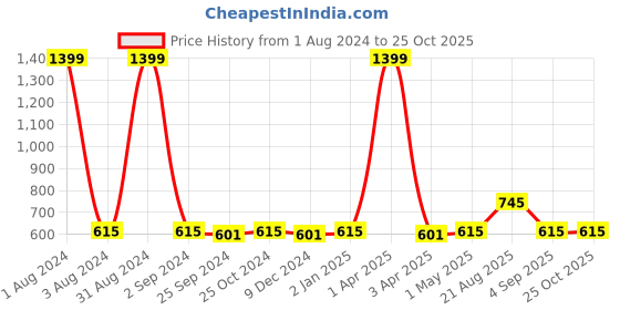 myntra.com UrbanArts White & Blue Geometric 180 TC King Bedsheet with 2 Pillow Covers urbanarts Price History Graph from 1 Aug 2024 to 24 Oct 2025