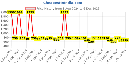 myntra.com UrbanArts White & Pink Conversational 300 TC King Bedsheet with 2 Pillow Covers urbanarts Price History Graph from 1 Aug 2024 to 6 Dec 2025