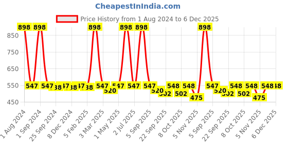 myntra.com UrbanArts White Fibre Filled Breathable Sleep Pillow urbanarts Price History Graph from 1 Aug 2024 to 5 Dec 2025