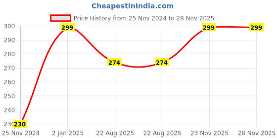 myntra.com URBANFIX Reusable Wash Basin Storage Organisers urbanfix Price History Graph from 25 Nov 2024 to 28 Nov 2025