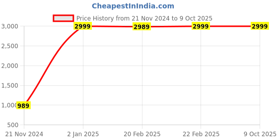 myntra.com URBANFIX Transparent 4 Pieces Reusable Fridge Storage Drawer Organisers urbanfix Price History Graph from 21 Nov 2024 to 8 Oct 2025