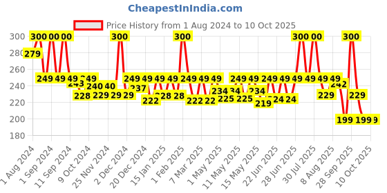 myntra.com URBANGABRU Activated Charcoal Face Wash urbangabru Price History Graph from 1 Aug 2024 to 10 Oct 2025