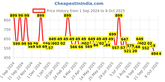 myntra.com URBANGABRU Charcoal Activated Rejuvenating Purifying Face Wash Pack & Pimple Patch urbangabru Price History Graph from 1 Sep 2024 to 8 Oct 2025