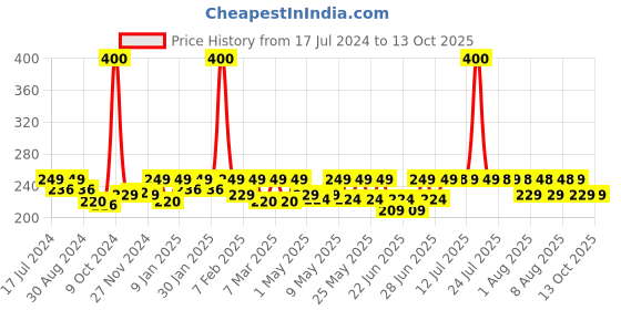 myntra.com URBANGABRU Charcoal Anti Pollution Peel Off Mask with Active Cooling Effect - 120 g urbangabru Price History Graph from 17 Jul 2024 to 13 Oct 2025