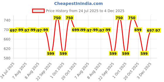myntra.com URBANGABRU Hair Volumizing Mousse - 200 ml urbangabru Price History Graph from 24 Jul 2025 to 4 Dec 2025