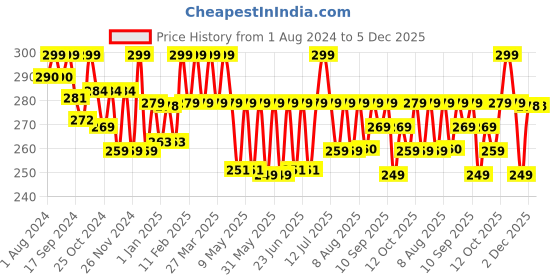 myntra.com URBANGABRU Hair Volumizing Powder Wax For 24 Hours Hold - 5g urbangabru Price History Graph from 1 Aug 2024 to 5 Dec 2025