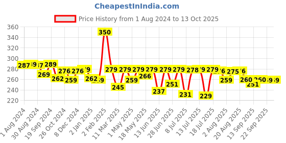 myntra.com URBANGABRU Men Beard & Mustache Wax urbangabru Price History Graph from 1 Aug 2024 to 13 Oct 2025
