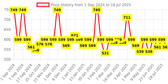 myntra.com URBANGABRU  Men Beard Booster Oil & Beard Wax 110ml urbangabru Price History Graph from 1 Sep 2024 to 1 Jul 2025