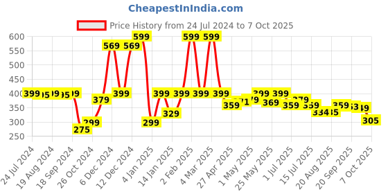 myntra.com URBANGABRU  Men Beard Color with Henna 70g urbangabru Price History Graph from 24 Jul 2024 to 7 Oct 2025