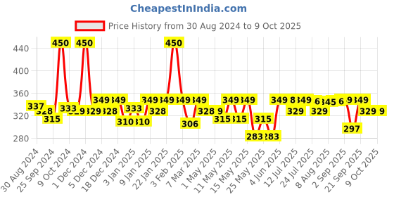 myntra.com URBANGABRU Men Insta Glow Fairness Cream with Anti pimple and SPF 50 , 50g urbangabru Price History Graph from 30 Aug 2024 to 9 Oct 2025