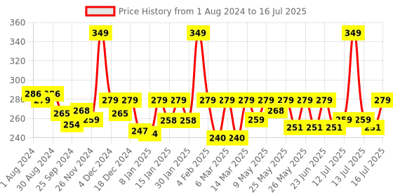 myntra.com URBANGABRU Men Invisible Acne Pimple Patch Stickers with 100% Hydrocolloid - 72 Patches urbangabru Price History Graph from 1 Aug 2024 to 16 Jul 2025