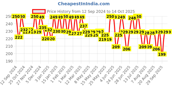 myntra.com URBANGABRU Nose Strips to Treat Pores with BHA Serum & Green Apple - 4 Strips urbangabru Price History Graph from 12 Sep 2024 to 13 Oct 2025