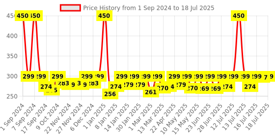 myntra.com URBANGABRU Red Onion Shampoo with Caffeine & Curry Leaf - 200 g urbangabru Price History Graph from 1 Sep 2024 to 16 Jul 2025