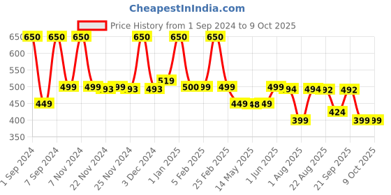 myntra.com URBANGABRU Set Of 2 Acne Pimple Patch & Charcoal Face Wash - 150ml urbangabru Price History Graph from 1 Sep 2024 to 9 Oct 2025