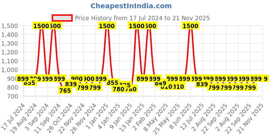 myntra.com URBANGABRU Set Of 2 Hair Removal Cream Spray With Aloe Vera & Lemon Extracts urbangabru Price History Graph from 17 Jul 2024 to 20 Nov 2025