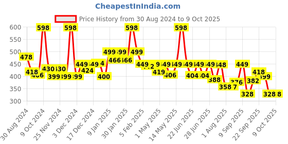 myntra.com URBANGABRU Set Of 2 Nose Strip & Pimple Patch 72 dot urbangabru Price History Graph from 30 Aug 2024 to 9 Oct 2025