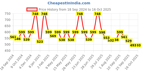 myntra.com URBANGABRU Set of Hair Volumizing Powder Wax - 10g & Acne Pimple Patch - 72 Dots urbangabru Price History Graph from 18 Sep 2024 to 15 Oct 2025