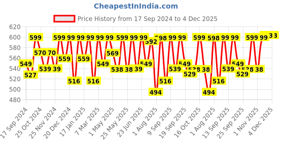 myntra.com URBANGABRU Set of Hair Volumizing Powder Wax 10g & Intimate Wash 100ml urbangabru Price History Graph from 17 Sep 2024 to 3 Dec 2025