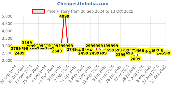 myntra.com URBANGABRU Trimfinity 7000 Pro Max Cordless Trimmer urbangabru Price History Graph from 26 Sep 2024 to 13 Oct 2025