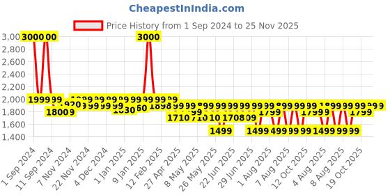 myntra.com URBANGABRU Trimfinty 7000 Body & Ball Trimmer with Ceramic Blades - Black urbangabru Price History Graph from 1 Sep 2024 to 24 Nov 2025