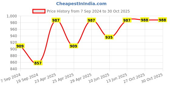 myntra.com URBANGRACE BY KASSUALLY Black & White Polka Dot Print A-Line Midi Dress urbangrace by kassually Price History Graph from 7 Sep 2024 to 29 Oct 2025