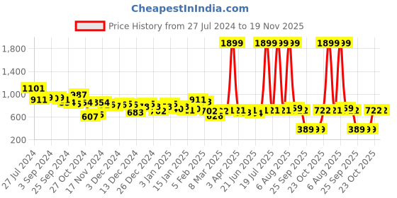 myntra.com URBANGRACE BY KASSUALLY Checked Pure Cotton Mini Flared Skirt urbangrace by kassually Price History Graph from 27 Jul 2024 to 19 Nov 2025