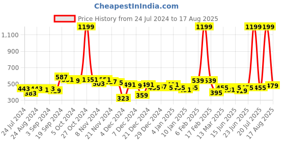 myntra.com urbangrace by kassually KASSUALLY Black Front Bow Pencil Skirt urbangrace by kassually Price History Graph from 24 Jul 2024 to 17 Aug 2025
