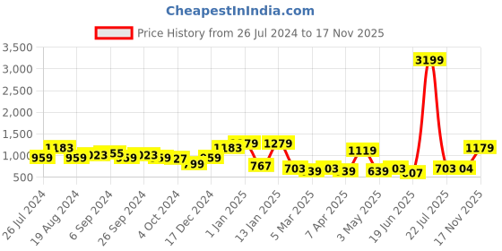myntra.com urbangrace by kassually KASSUALLY Black Overlapped Single-Breasted Notched Lapel Blazer urbangrace by kassually Price History Graph from 26 Jul 2024 to 16 Nov 2025