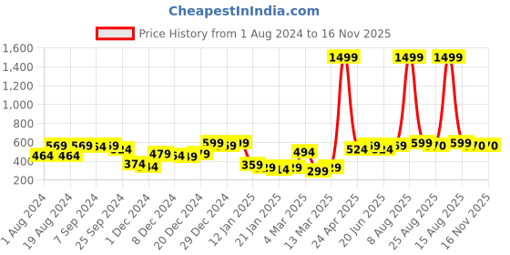 myntra.com urbangrace by kassually KASSUALLY Built Up Collar Extended Sleeves Boxy Top urbangrace by kassually Price History Graph from 1 Aug 2024 to 16 Nov 2025