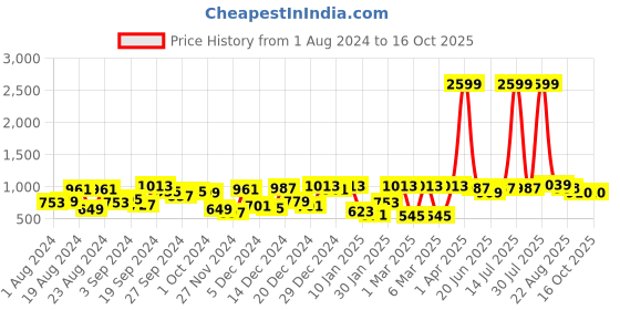 myntra.com urbangrace by kassually KASSUALLY Collarless Buckle Up Detail Tailored Jacket urbangrace by kassually Price History Graph from 1 Aug 2024 to 16 Oct 2025