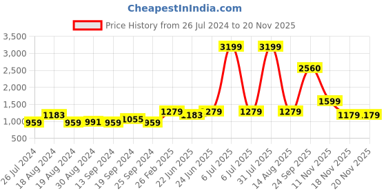 myntra.com urbangrace by kassually KASSUALLY Lime Green Single-Breasted Notched Lapel Blazer urbangrace by kassually Price History Graph from 26 Jul 2024 to 19 Nov 2025