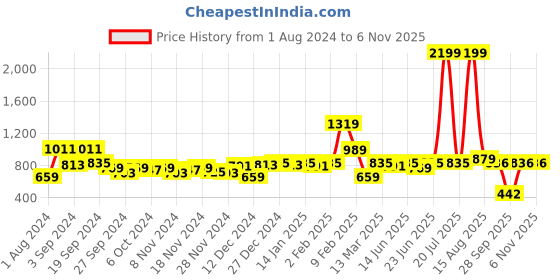 myntra.com urbangrace by kassually KASSUALLY Women Maroon Solid Peg Trousers urbangrace by kassually Price History Graph from 1 Aug 2024 to 6 Nov 2025