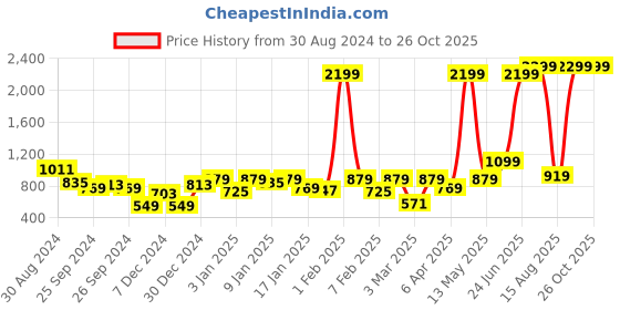 myntra.com urbangrace by kassually KASSUALLY Women Mid-Rise Cigarette Trousers urbangrace by kassually Price History Graph from 30 Aug 2024 to 25 Oct 2025