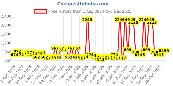 myntra.com urbangrace by kassually KASSUALLY Women Single-Breasted Blazer urbangrace by kassually Price History Graph from 1 Aug 2024 to 5 Dec 2025