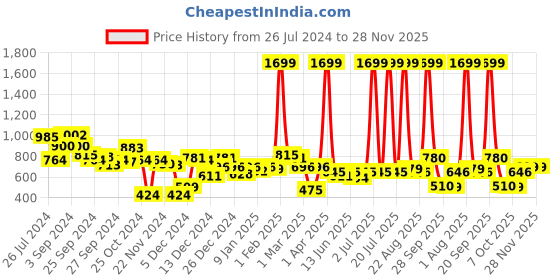 myntra.com URBANGRACE BY KASSUALLY Polka Dot Printed V-Neck Waistcoat urbangrace by kassually Price History Graph from 26 Jul 2024 to 28 Nov 2025
