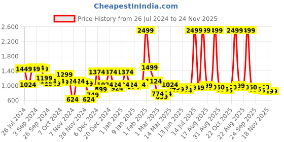myntra.com URBANGRACE BY KASSUALLY Sleeveless Longline Waistcoat urbangrace by kassually Price History Graph from 26 Jul 2024 to 24 Nov 2025