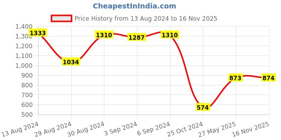 myntra.com URBANGRACE BY KASSUALLY Sleeveless Wrapped Waistcoat urbangrace by kassually Price History Graph from 13 Aug 2024 to 16 Nov 2025