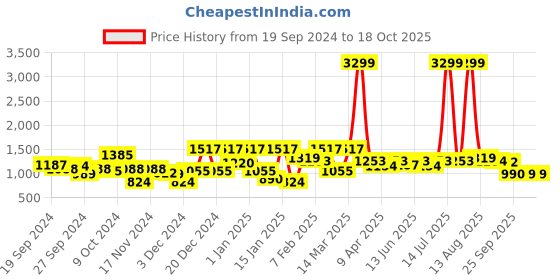 myntra.com URBANGRACE BY KASSUALLY Tailored Fit Notched Lapel Collar Single-Breasted Casual Blazer urbangrace by kassually Price History Graph from 19 Sep 2024 to 18 Oct 2025