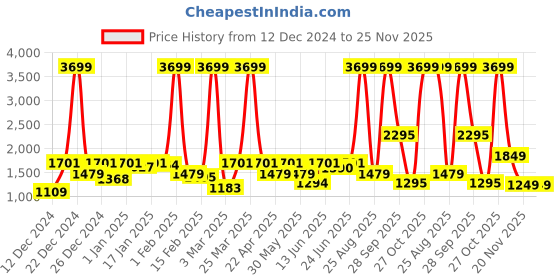 myntra.com URBANGRACE BY KASSUALLY Tailored Fit Shawl Collar Casual Blazer urbangrace by kassually Price History Graph from 12 Dec 2024 to 24 Nov 2025
