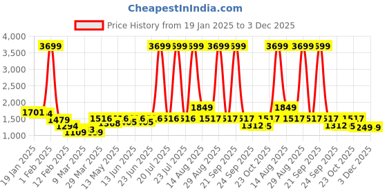 myntra.com URBANGRACE BY KASSUALLY Tailored Fit Shawl Collar Casual Blazer urbangrace by kassually Price History Graph from 19 Jan 2025 to 3 Dec 2025