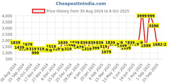 myntra.com URBANGRACE BY KASSUALLY Top & Trouser Co-Ords urbangrace by kassually Price History Graph from 30 Aug 2024 to 8 Oct 2025