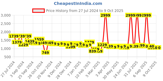 myntra.com URBANGRACE BY KASSUALLY V-Neck Front Pleated Crop Top With Shorts urbangrace by kassually Price History Graph from 27 Jul 2024 to 9 Oct 2025
