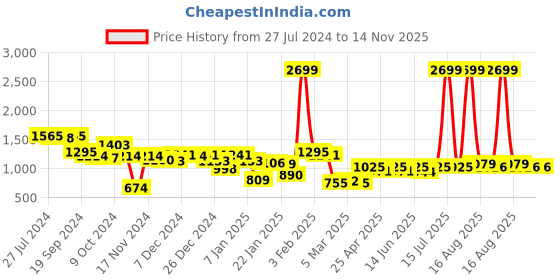 myntra.com URBANGRACE BY KASSUALLY Women Solid Straight Fit Cropped Length Mid-Rise Regular Trousers urbangrace by kassually Price History Graph from 27 Jul 2024 to 13 Nov 2025