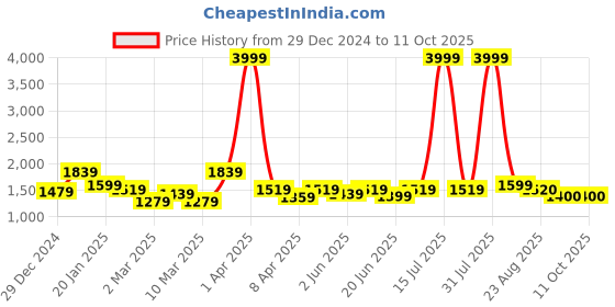myntra.com urbangrace by kassually URBANGRACE BY Shoulder Strap Front Buttoned Crop Top With Trouser urbangrace by kassually Price History Graph from 29 Dec 2024 to 11 Oct 2025