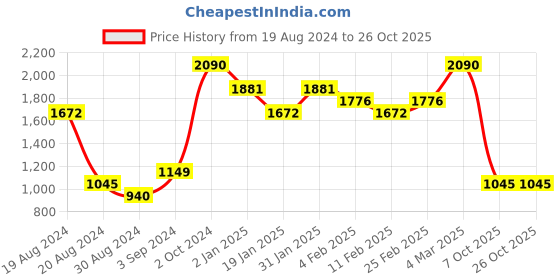 myntra.com URBANIC Women Black Jeans urbanic Price History Graph from 19 Aug 2024 to 25 Oct 2025