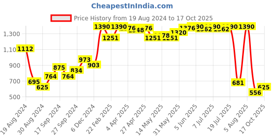 myntra.com URBANIC Women Grey Cotton High-Rise Shorts with Belt urbanic Price History Graph from 19 Aug 2024 to 17 Oct 2025