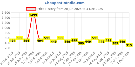 myntra.com URBANICE Bio Finish Round Neck T-shirt urbanice Price History Graph from 20 Jun 2025 to 4 Dec 2025