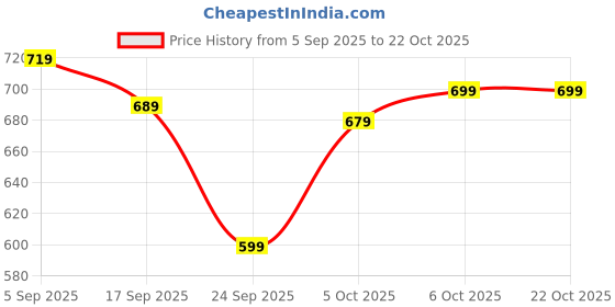 myntra.com URBANICE Classic Slim Fit Spread Collar Long Sleeves Cotton Casual Shirt urbanice Price History Graph from 5 Sep 2025 to 21 Oct 2025