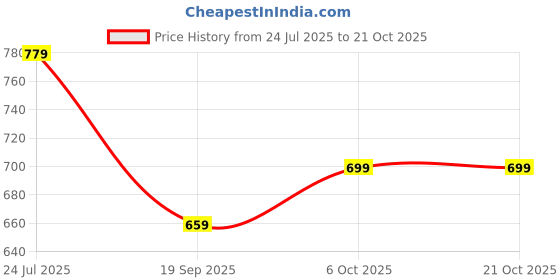 myntra.com URBANICE Classic Slim Fit Spread Collar Long Sleeves Cotton Formal Shirt urbanice Price History Graph from 24 Jul 2025 to 20 Oct 2025