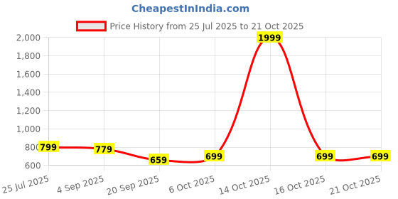 myntra.com URBANICE Classic Slim Fit Spread Collar Long Sleeves Cotton Formal Shirt urbanice Price History Graph from 25 Jul 2025 to 21 Oct 2025